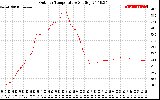 Solar PV/Inverter Performance Outdoor Temperature