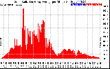 Solar PV/Inverter Performance Solar Radiation & Day Average per Minute