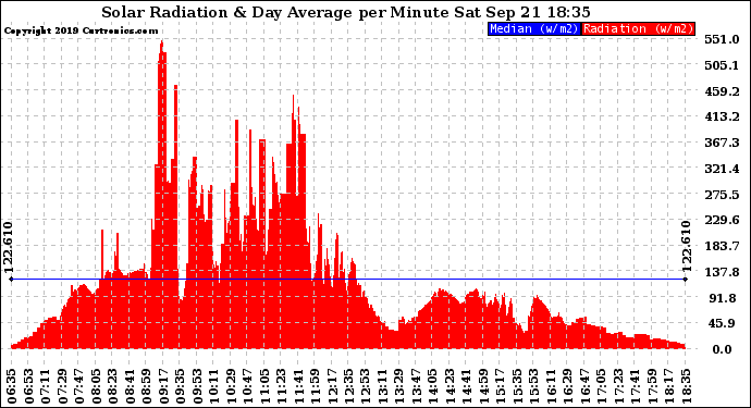 Solar PV/Inverter Performance Solar Radiation & Day Average per Minute