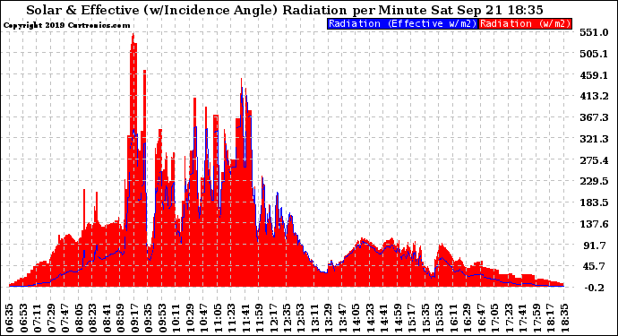 Solar PV/Inverter Performance Solar Radiation & Effective Solar Radiation per Minute