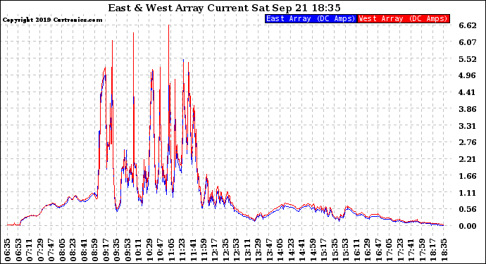 Solar PV/Inverter Performance Photovoltaic Panel Current Output