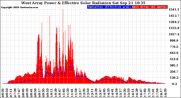 Solar PV/Inverter Performance West Array Power Output & Effective Solar Radiation