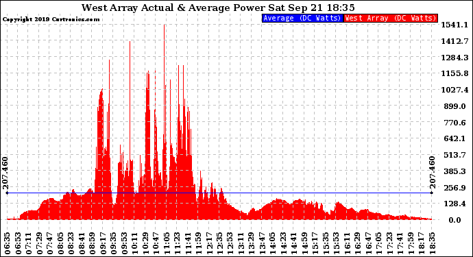 Solar PV/Inverter Performance West Array Actual & Average Power Output