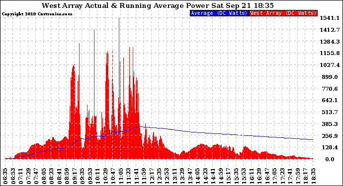 Solar PV/Inverter Performance West Array Actual & Running Average Power Output