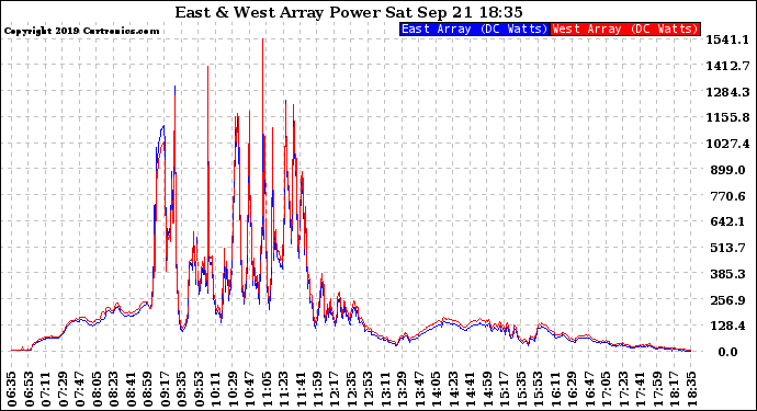 Solar PV/Inverter Performance Photovoltaic Panel Power Output