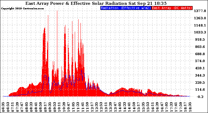 Solar PV/Inverter Performance East Array Power Output & Effective Solar Radiation