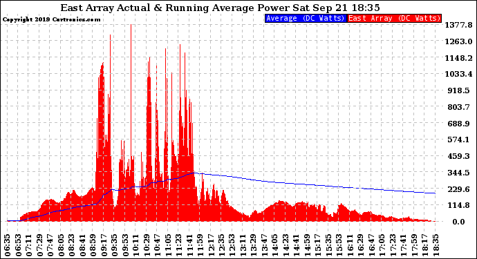 Solar PV/Inverter Performance East Array Actual & Running Average Power Output