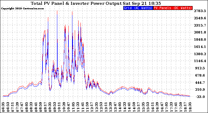 Solar PV/Inverter Performance PV Panel Power Output & Inverter Power Output