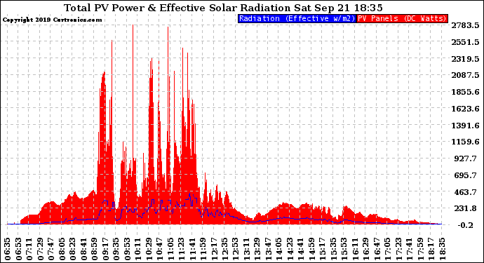 Solar PV/Inverter Performance Total PV Panel Power Output & Effective Solar Radiation