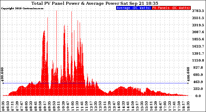 Solar PV/Inverter Performance Total PV Panel Power Output