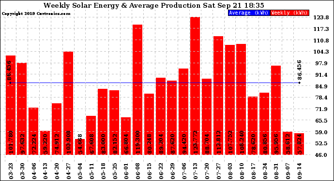 Solar PV/Inverter Performance Weekly Solar Energy Production