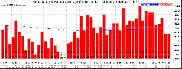 Milwaukee Solar Powered Home WeeklyProduction52RunningAvg