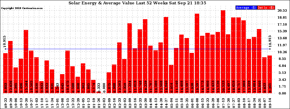 Solar PV/Inverter Performance Weekly Solar Energy Production Value Last 52 Weeks