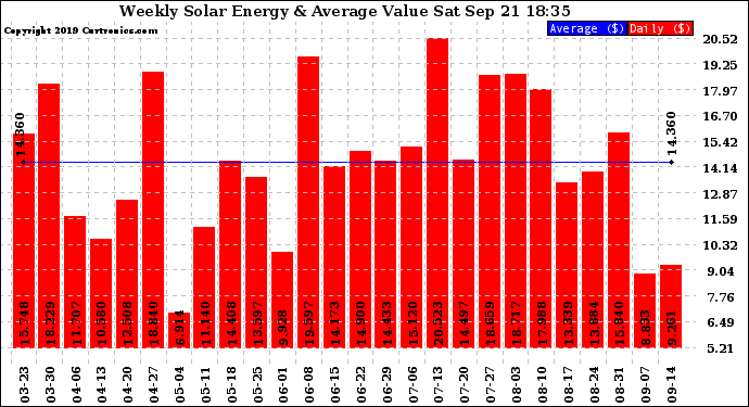 Solar PV/Inverter Performance Weekly Solar Energy Production Value