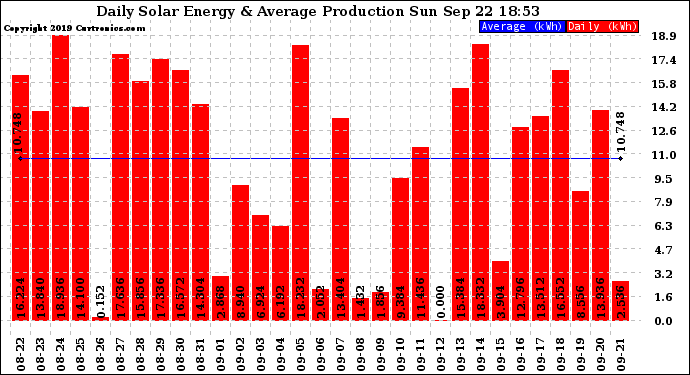 Solar PV/Inverter Performance Daily Solar Energy Production