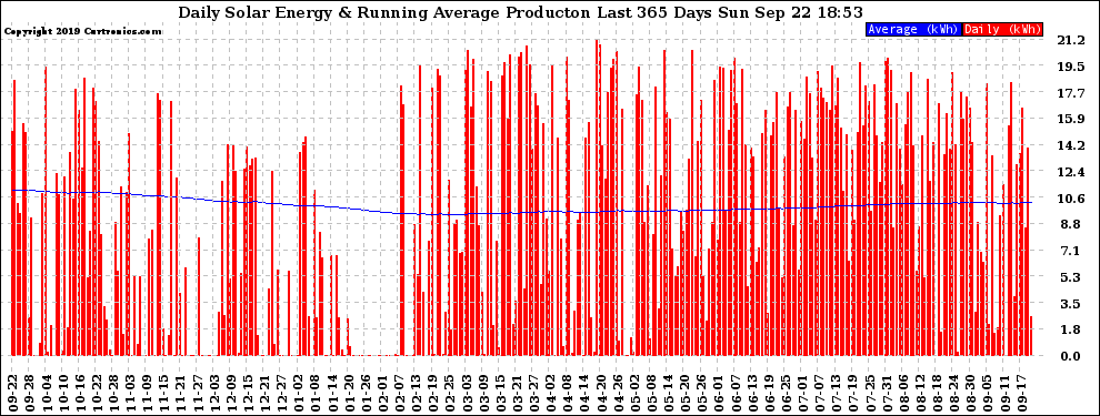 Solar PV/Inverter Performance Daily Solar Energy Production Running Average Last 365 Days