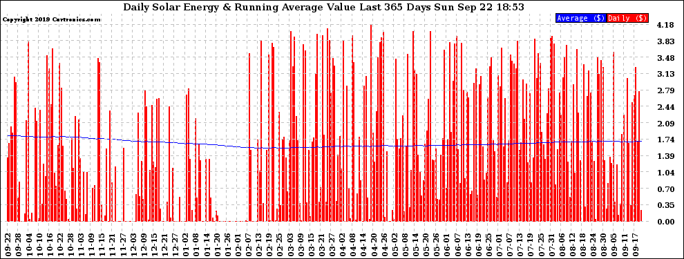 Solar PV/Inverter Performance Daily Solar Energy Production Value Running Average Last 365 Days