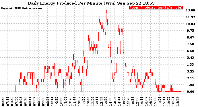 Solar PV/Inverter Performance Daily Energy Production Per Minute