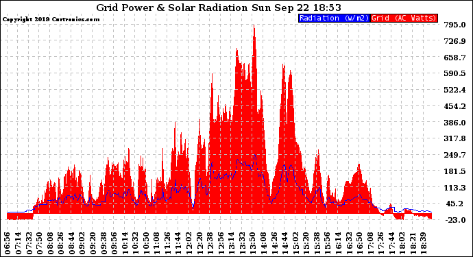 Solar PV/Inverter Performance Grid Power & Solar Radiation