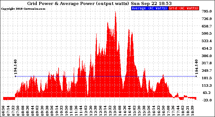 Solar PV/Inverter Performance Inverter Power Output