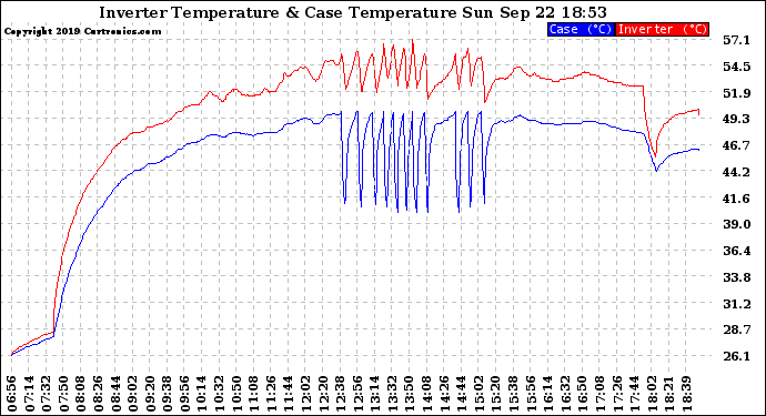 Solar PV/Inverter Performance Inverter Operating Temperature