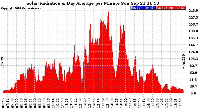 Solar PV/Inverter Performance Solar Radiation & Day Average per Minute