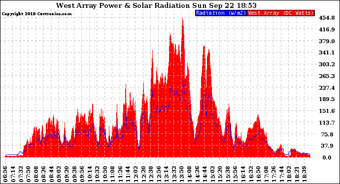 Solar PV/Inverter Performance West Array Power Output & Solar Radiation