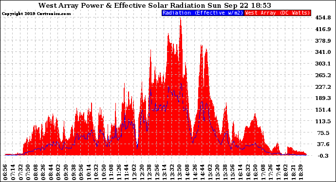 Solar PV/Inverter Performance West Array Power Output & Effective Solar Radiation