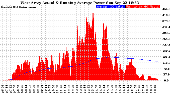 Solar PV/Inverter Performance West Array Actual & Running Average Power Output