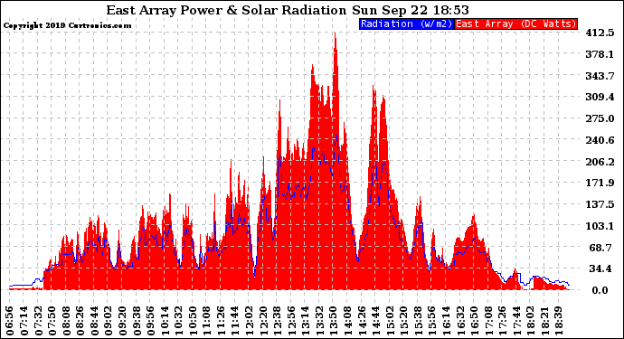 Solar PV/Inverter Performance East Array Power Output & Solar Radiation