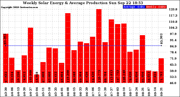 Solar PV/Inverter Performance Weekly Solar Energy Production