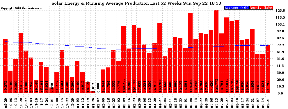 Solar PV/Inverter Performance Weekly Solar Energy Production Running Average Last 52 Weeks