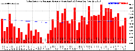 Milwaukee Solar Powered Home WeeklyProduction52ValueRunningAvg