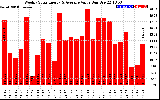 Milwaukee Solar Powered Home WeeklyProductionValue