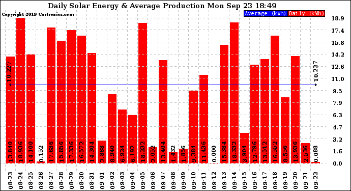 Solar PV/Inverter Performance Daily Solar Energy Production