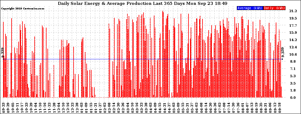 Solar PV/Inverter Performance Daily Solar Energy Production Last 365 Days