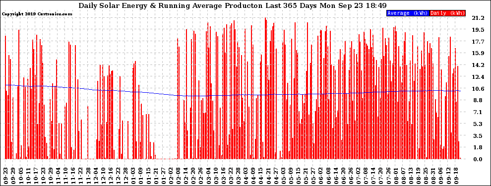 Solar PV/Inverter Performance Daily Solar Energy Production Running Average Last 365 Days