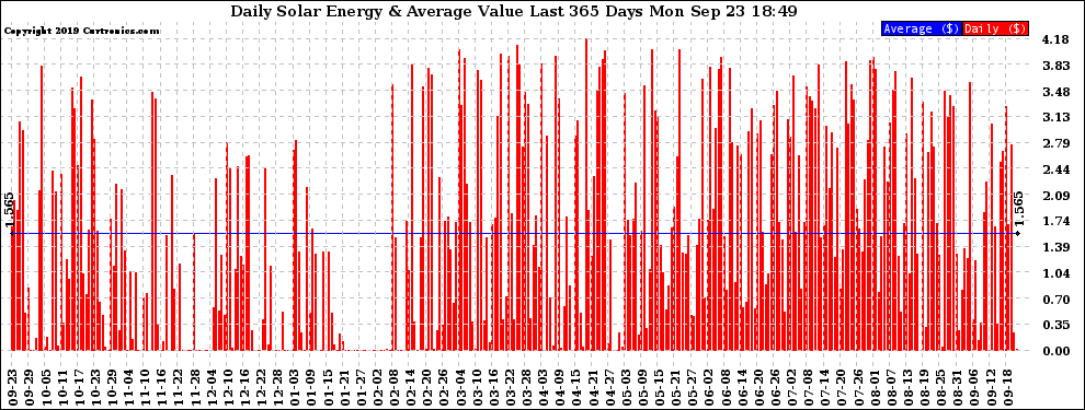 Solar PV/Inverter Performance Daily Solar Energy Production Value Last 365 Days