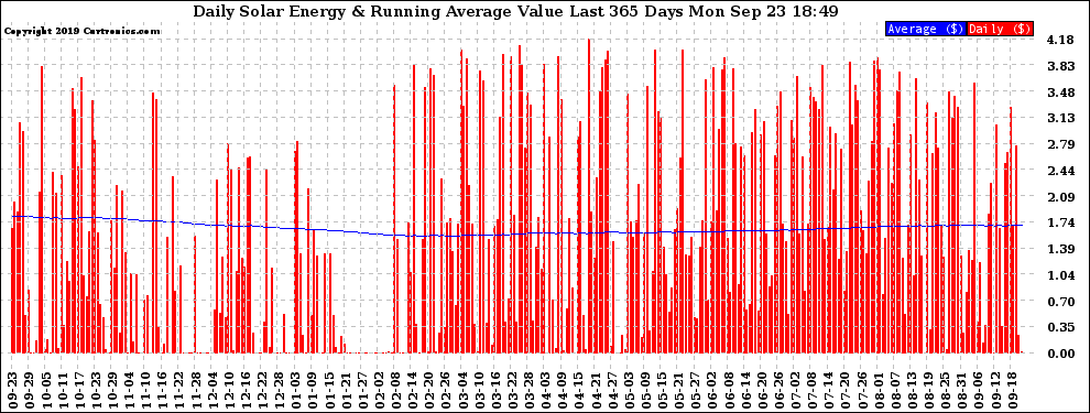 Solar PV/Inverter Performance Daily Solar Energy Production Value Running Average Last 365 Days