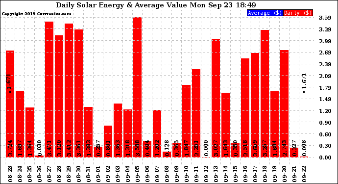 Solar PV/Inverter Performance Daily Solar Energy Production Value