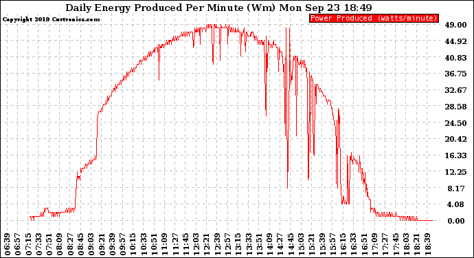 Solar PV/Inverter Performance Daily Energy Production Per Minute