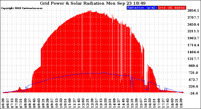 Solar PV/Inverter Performance Grid Power & Solar Radiation