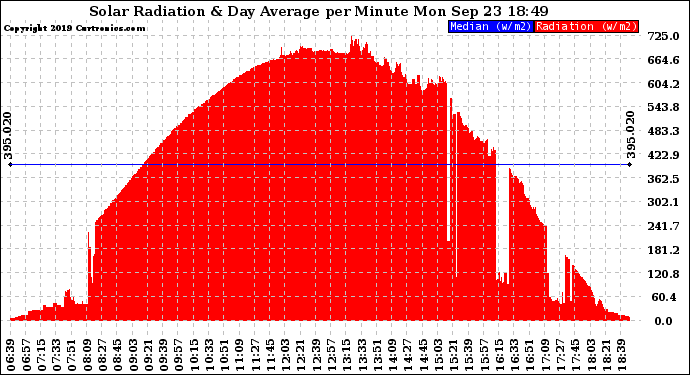 Solar PV/Inverter Performance Solar Radiation & Day Average per Minute