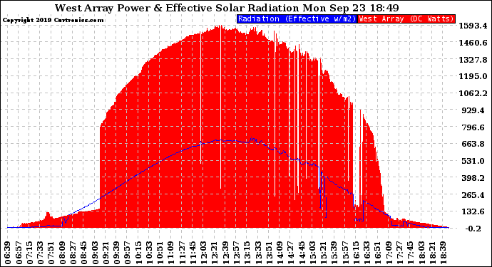 Solar PV/Inverter Performance West Array Power Output & Effective Solar Radiation