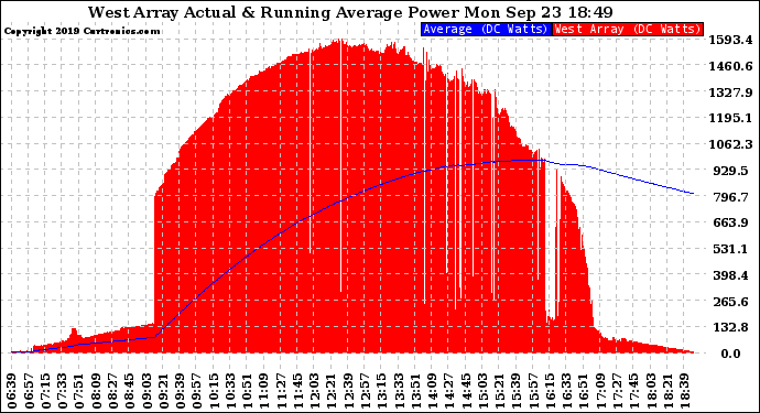 Solar PV/Inverter Performance West Array Actual & Running Average Power Output