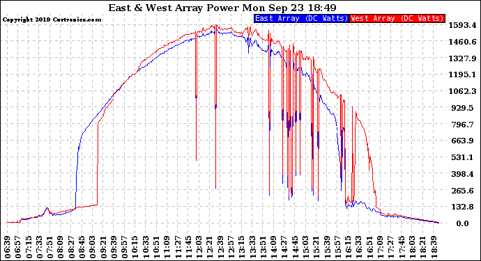 Solar PV/Inverter Performance Photovoltaic Panel Power Output