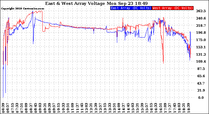 Solar PV/Inverter Performance Photovoltaic Panel Voltage Output