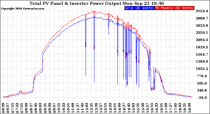 Solar PV/Inverter Performance PV Panel Power Output & Inverter Power Output