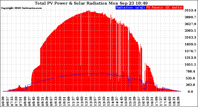 Solar PV/Inverter Performance Total PV Panel Power Output & Solar Radiation