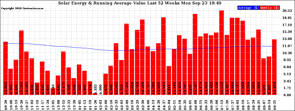 Solar PV/Inverter Performance Weekly Solar Energy Production Value Running Average Last 52 Weeks